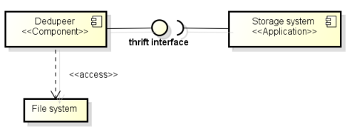 Simple component diagram about Dedupeer