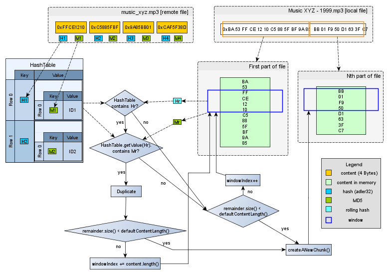 Algorithm for deduplication in operation